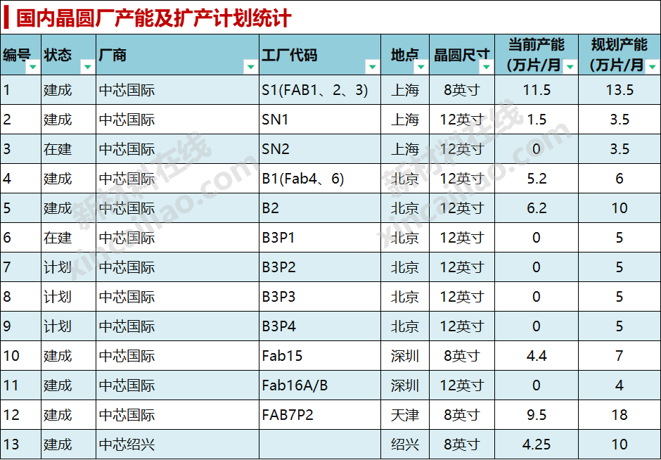 国内晶圆厂新建及扩产计划