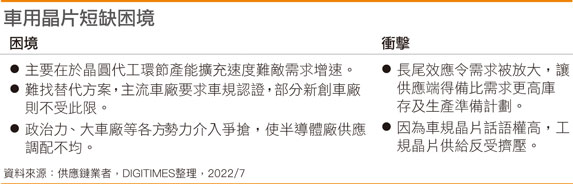 车用芯片短缺困境