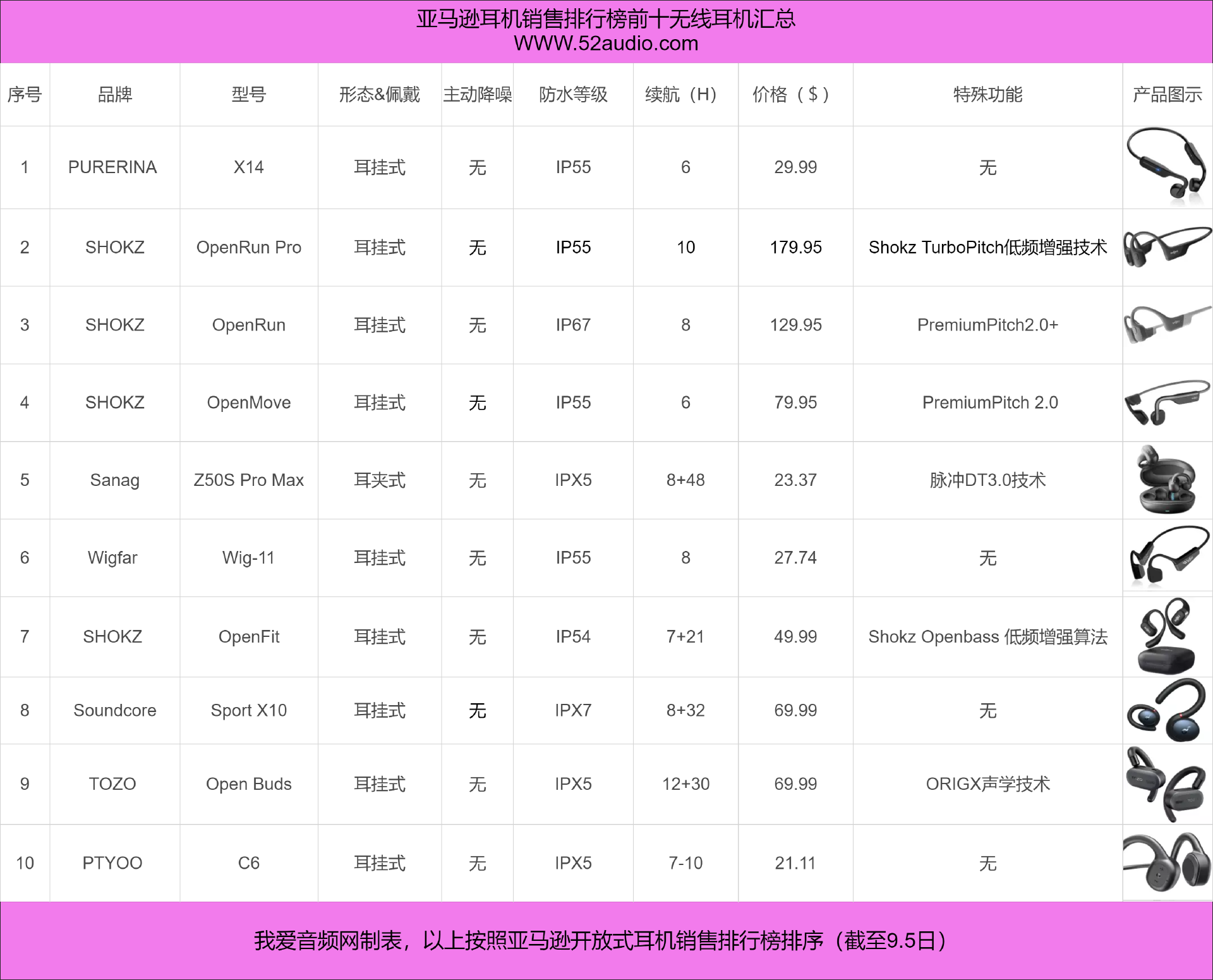 韶音稳占高端,塞那、TOZO异军突起,亚马逊8月销量TOP10开放式不入耳耳机汇总-我爱音频网