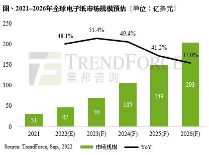 年增近50%，2022年这个产业市场规模或将达47亿美元