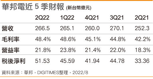 华邦电2022年第2季获利创新高，预计客户库存调整至第4季可望缓解。