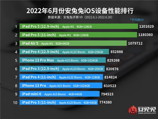 安兔兔6月iOS设备性能榜出炉：M1芯片依然无人能及