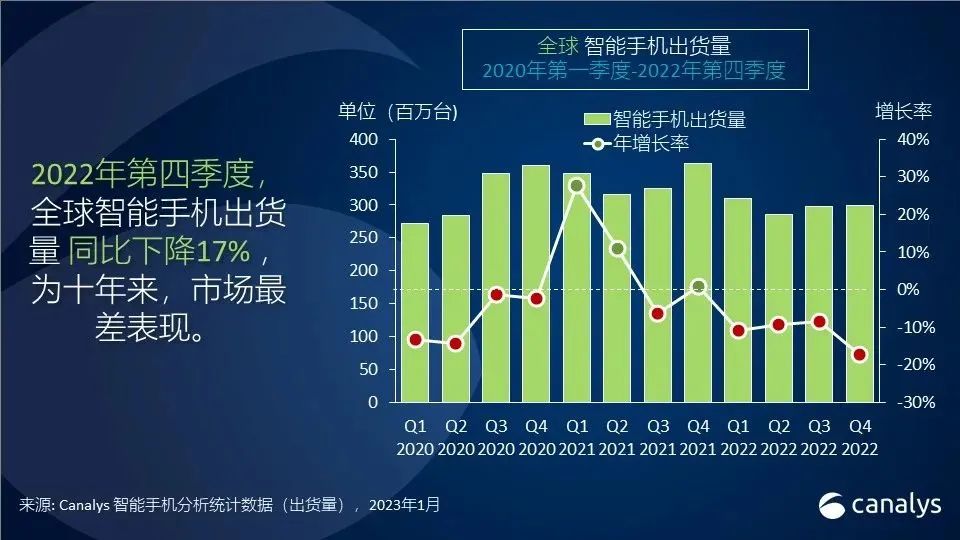 智能手机史上最惨淡的Q4