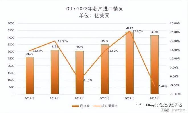 芯片进口仍超4000亿？外媒叫嚣扯下“中芯”遮羞布，我们如何应对