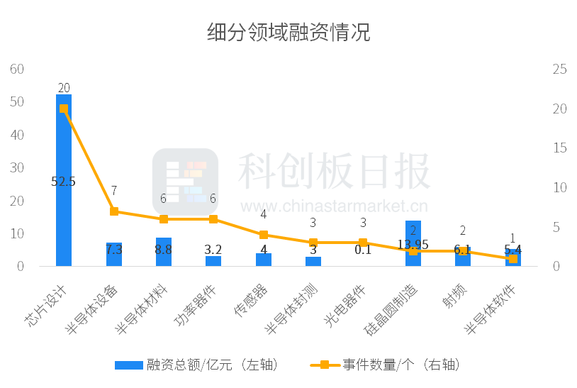 6月半导体一级市场融资事件环比增四成 地平线获一汽集团战投|财联社创投通