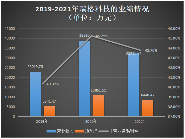 瑞格科技创业板IPO首轮问询即撤回！主打汽车变速器核心部件，2021年营收、毛利率出现下滑