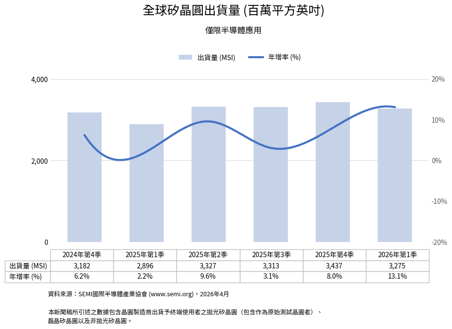 2026年Q1全球半导体硅片出货增长13.1%