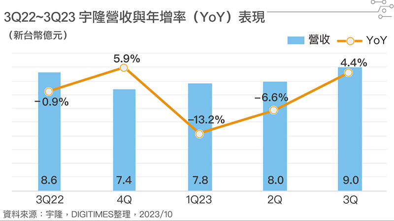 3Q22~3Q23 宇隆营收与年增率(YoY)表现 3Q22~3Q23 宇隆营收与年增率(YoY)表现