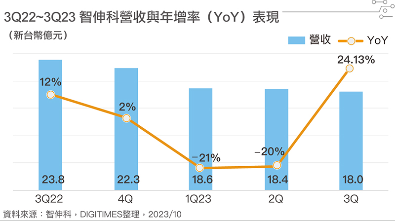 3Q22~3Q23 智伸科营收与年增率(YoY)表现 3Q22~3Q23 智伸科营收与年增率(YoY)表现