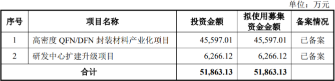 “中国芯片首富” 将收获第二个IPO！