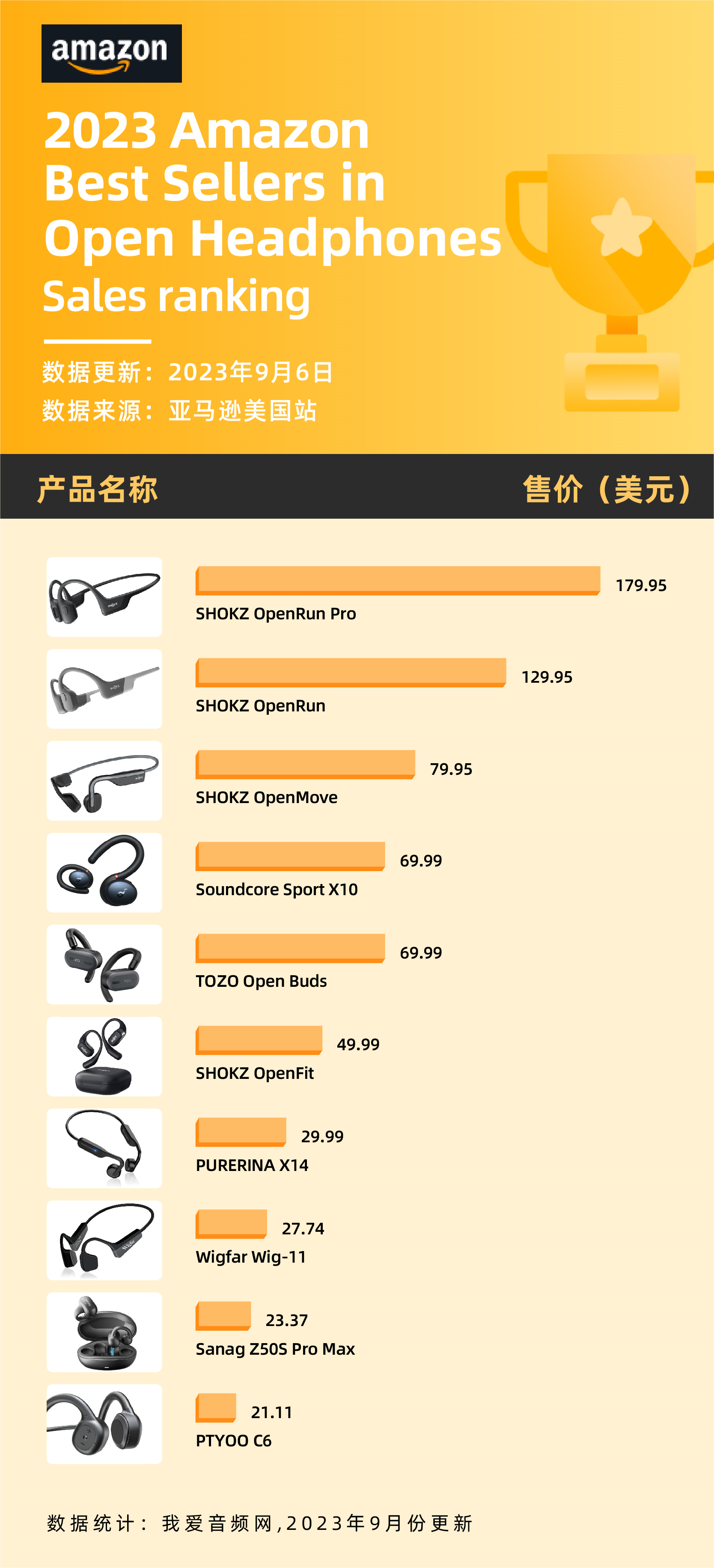 韶音稳占高端,塞那、TOZO异军突起,亚马逊8月销量TOP10开放式不入耳耳机汇总-我爱音频网
