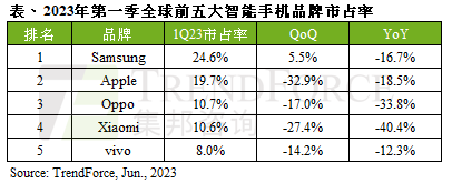 TrendForce 集邦:2023 年第一季全球智能手机产量仅 2.5 亿台,近十年来首季新低