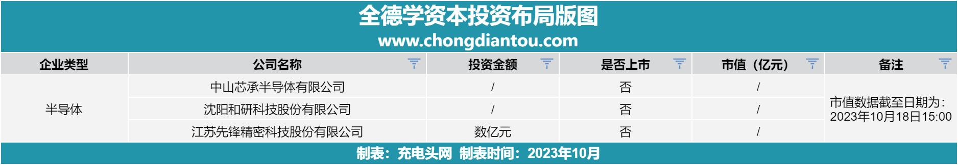 全德学资本投资布局版图-充电头网
