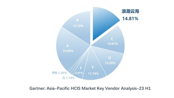 Gartner：浪潮云海超融合第一阵营唯一逆势增长，雄踞亚太前三