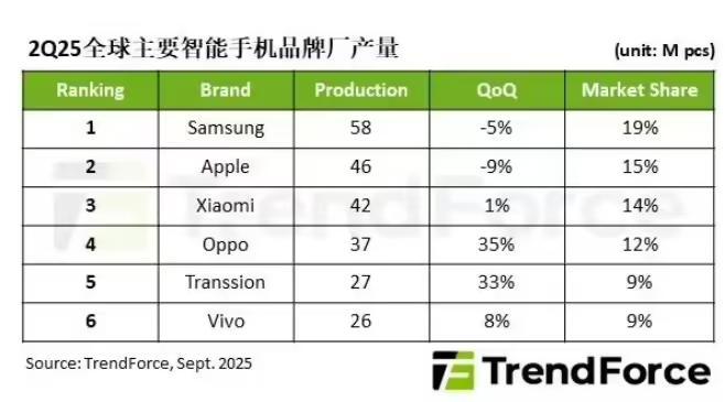 Q2全球智能手机产量环比增长4%，三星仍居首位