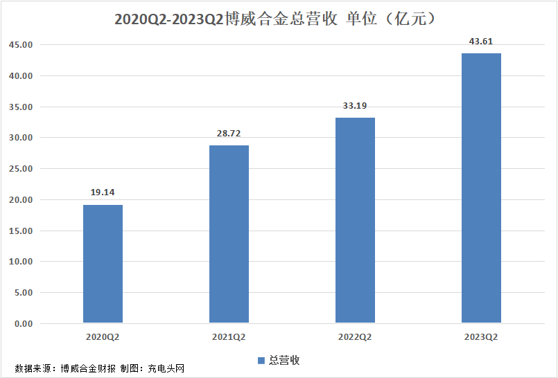 博威合金2023年上半年实现总营收77.44亿元,业绩持续增长-充电头网