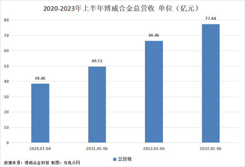 博威合金2023年上半年实现总营收77.44亿元,业绩持续增长-充电头网