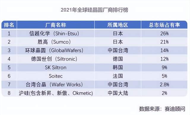 日企垄断全球60%的晶圆,但制造晶圆的砂子,主要从美国进口 日企垄断全球60%的晶圆,但制造晶圆的砂子,主要从美国进口