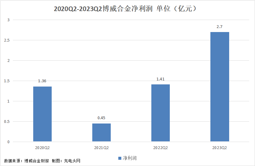 博威合金2023年上半年实现总营收77.44亿元,业绩持续增长-充电头网