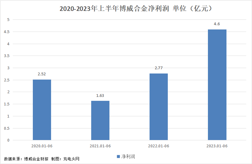 博威合金2023年上半年实现总营收77.44亿元,业绩持续增长-充电头网