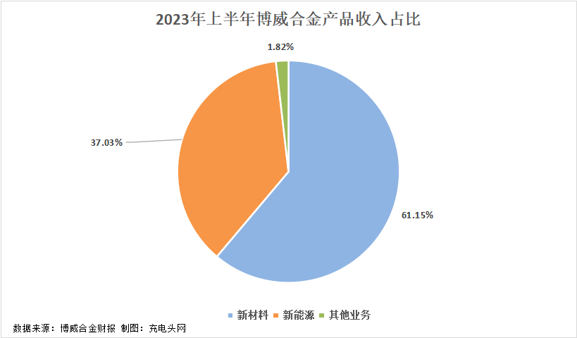 博威合金2023年上半年实现总营收77.44亿元,业绩持续增长-充电头网