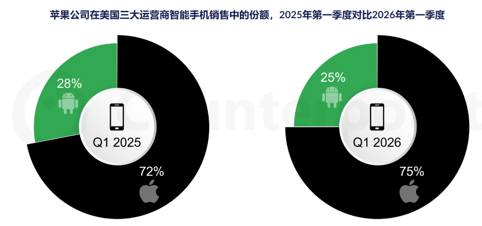 美国智能手机市场Q1下滑，苹果表现优于整体