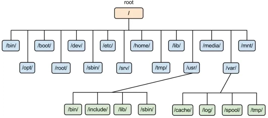 【底层原理】彻底理解Linux文件系统