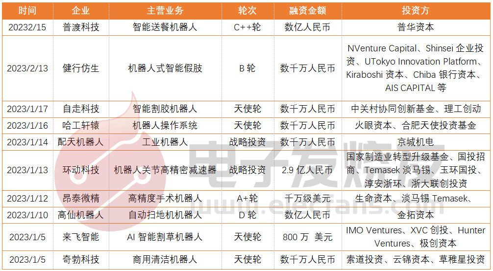 机器人赛道受关注，2023开年已有10多笔融资