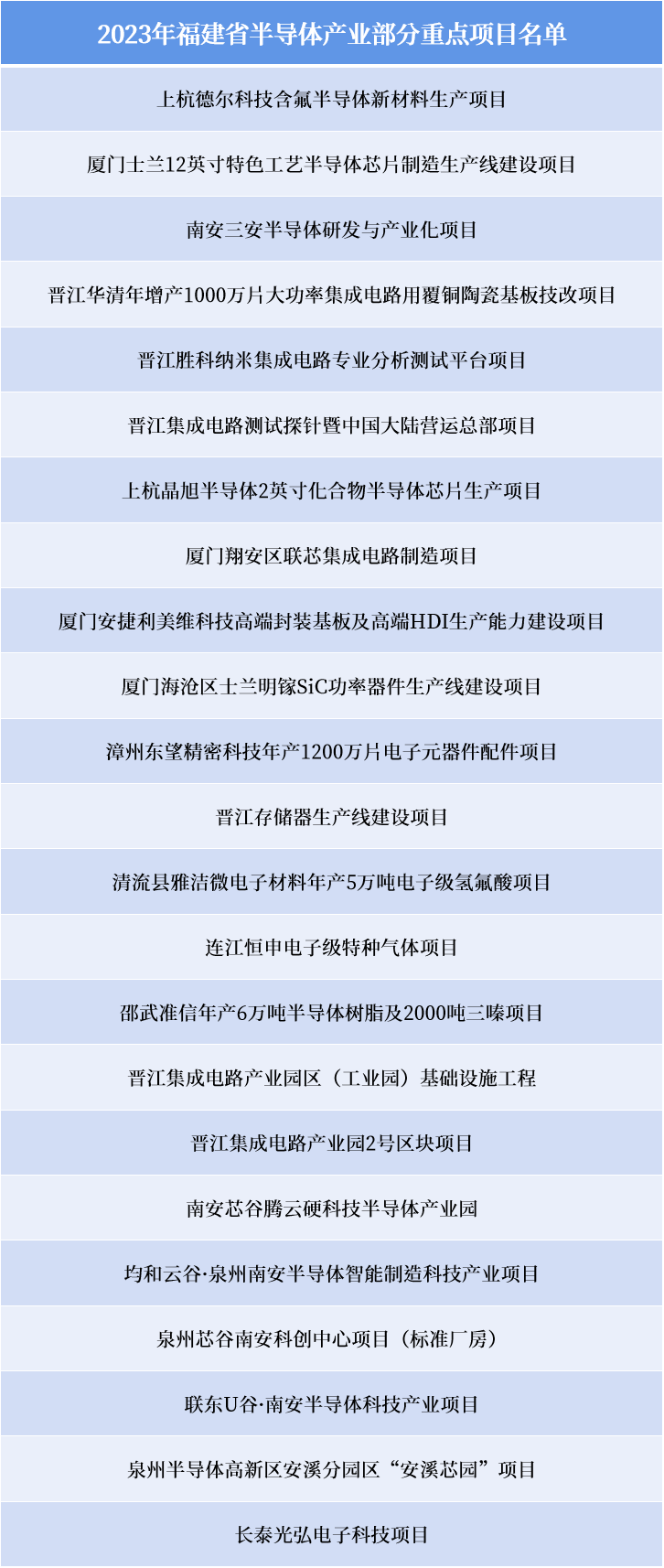 三安、联芯、士兰微等在列，2023年福建省重点项目名单公布