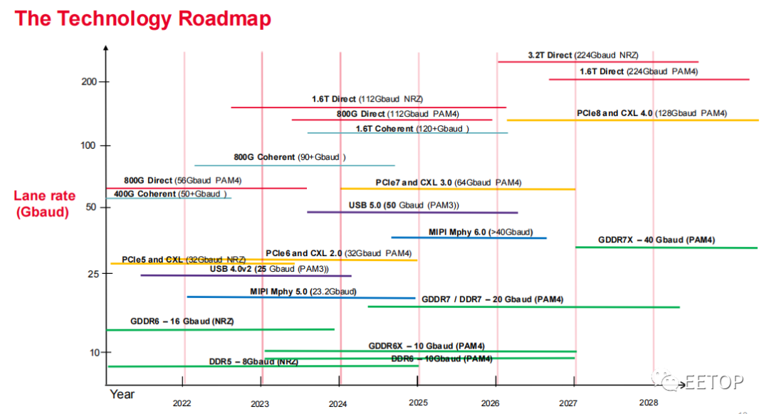 50G PON、量子计算、PCIe、数据中心等前沿通信技术的未来