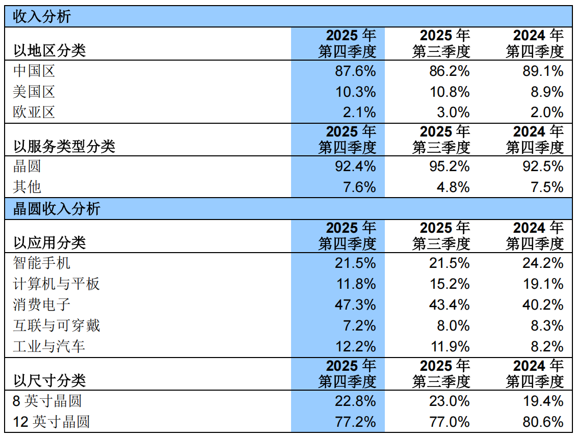 中芯国际2025年Q4营收创新高，产能利用率保持高位