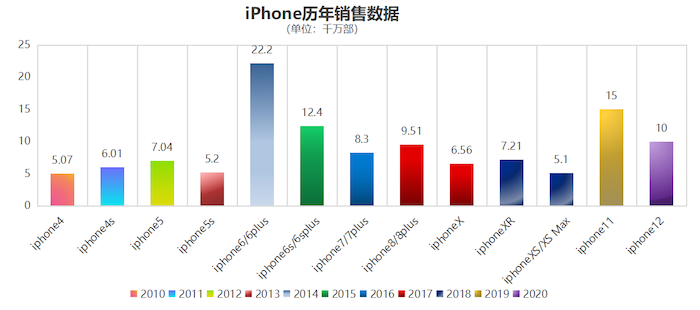 当果粉对iPhone 14不再期待......
