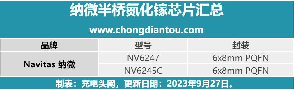 性能卓越,能效卓越,纳微推出NV6247、NV6245C两款氮化镓芯片-充电头网
