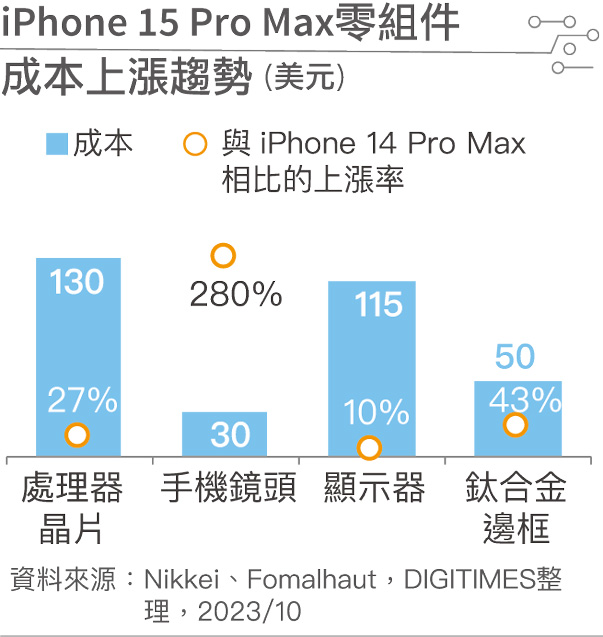 iPhone 15 Pro Max零组件成本上涨趋势 iPhone 15 Pro Max零组件成本上涨趋势