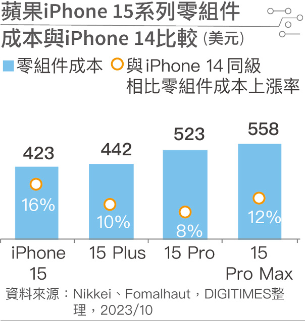 苹果iPhone 15系列零组件成本与iPhone 14比较 苹果iPhone 15系列零组件成本与iPhone 14比较