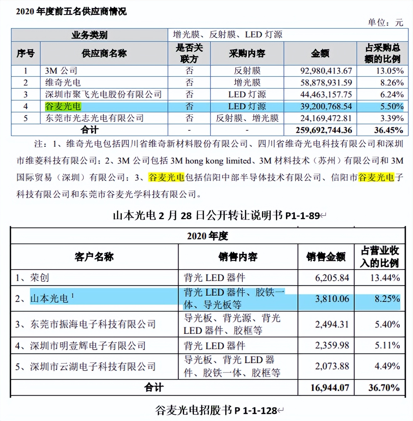 谷麦光电与荣创深度绑定,信披或难为真,毛利率下滑现金流失 谷麦光电与荣创深度绑定,信披或难为真,毛利率下滑现金流失