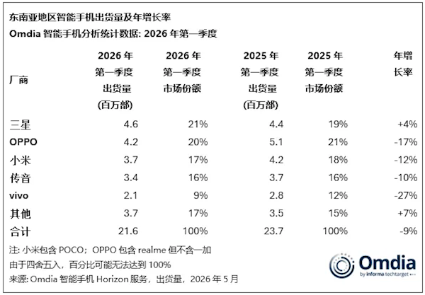 存储芯片涨价冲击安卓阵营：手机售价飙升近20%