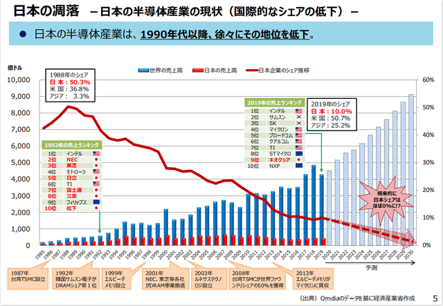日本半导体全球市场份额8年后为零？曾经的世界“顶流”东芝、NEC、日立、三菱就这样集体没落