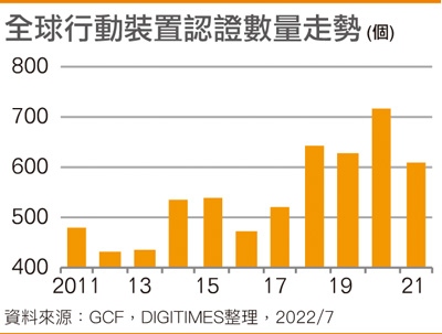 全球移动设备认证数量走势