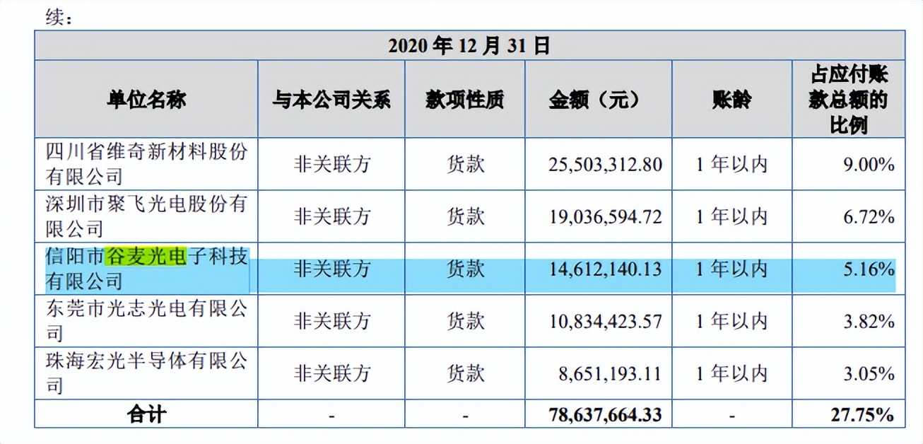 谷麦光电与荣创深度绑定,信披或难为真,毛利率下滑现金流失 谷麦光电与荣创深度绑定,信披或难为真,毛利率下滑现金流失