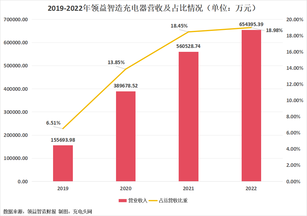领益智造充电器产品营收份额不断扩大,2022年营收占比18.98%-充电头网
