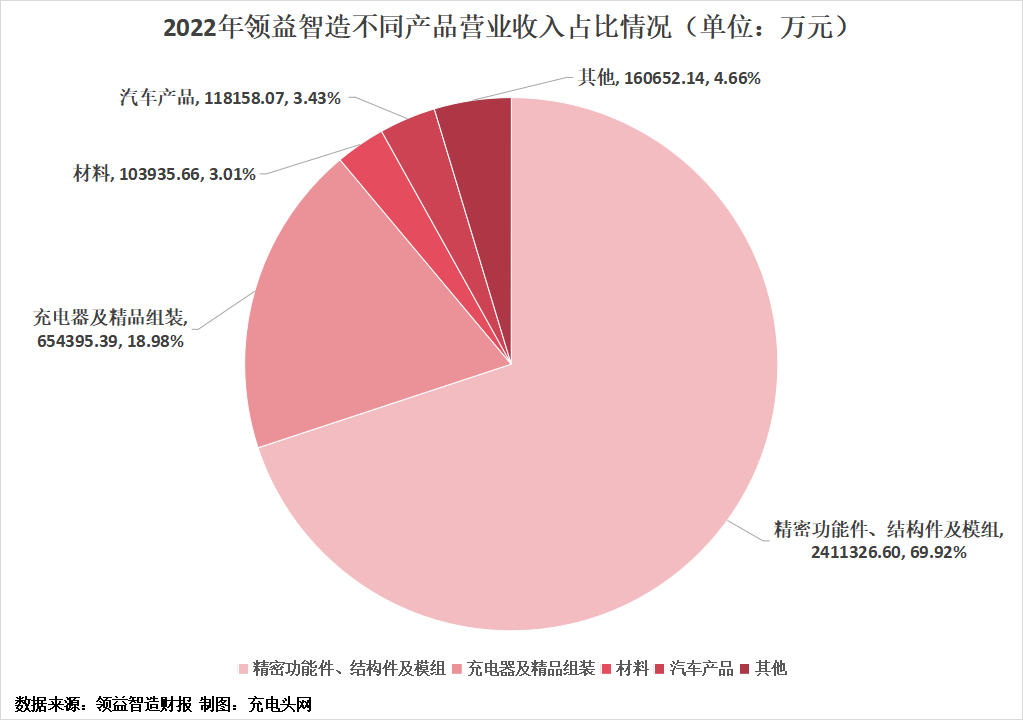 领益智造充电器产品营收份额不断扩大,2022年营收占比18.98%-充电头网