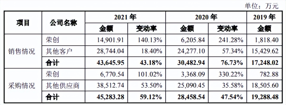 谷麦光电与荣创深度绑定,信披或难为真,毛利率下滑现金流失 谷麦光电与荣创深度绑定,信披或难为真,毛利率下滑现金流失