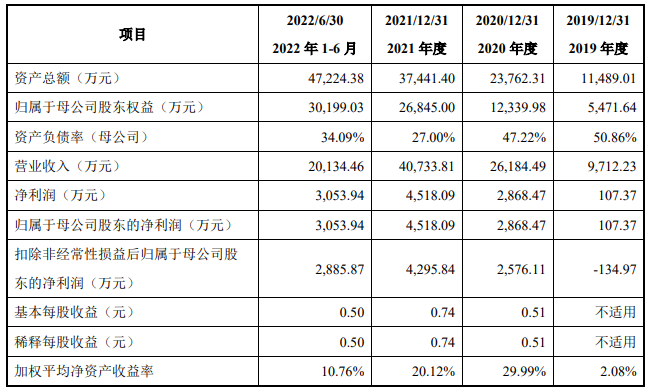 物联网设备商万创科技创业板IPO！9成收入来自境外客户，募资4.25亿