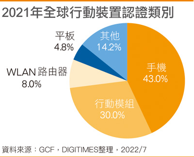 2021年全球移动设备认证类别