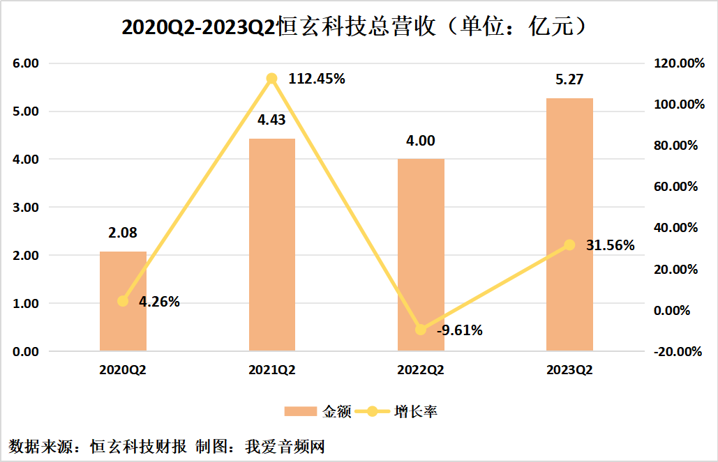 恒玄科技2023年上半年实现总营收9.10亿元-我爱音频网