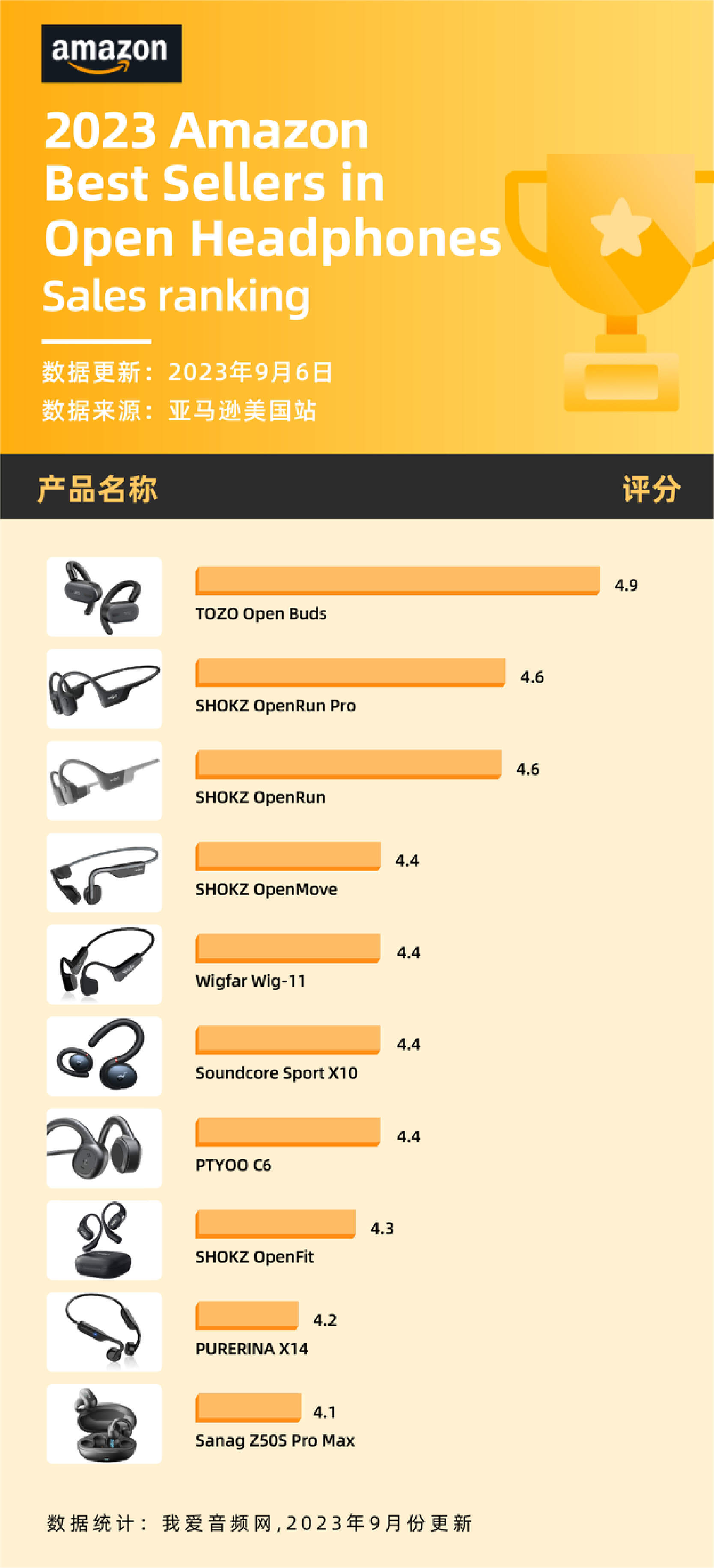 韶音稳占高端,塞那、TOZO异军突起,亚马逊8月销量TOP10开放式不入耳耳机汇总-我爱音频网