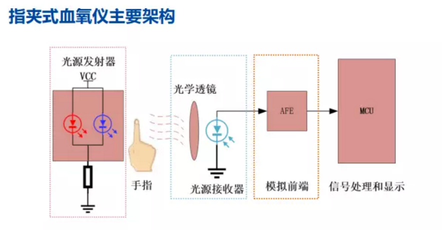 航顺HK32MCU引爆指夹式血氧仪产品：可提供整套方案