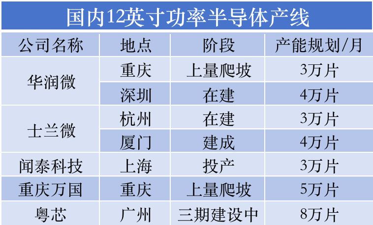 车规级12寸晶圆制造加封测产能在手，重庆万国半导体全速前进