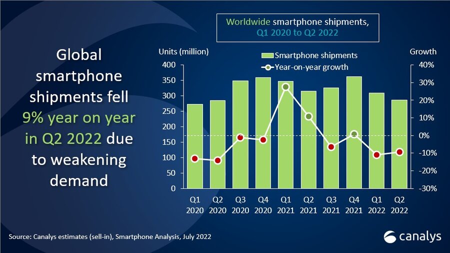 Canalys：今年二季度全球智能手机出货量同比下滑9%，小米、OPPO、vivo销量出现两位数下滑